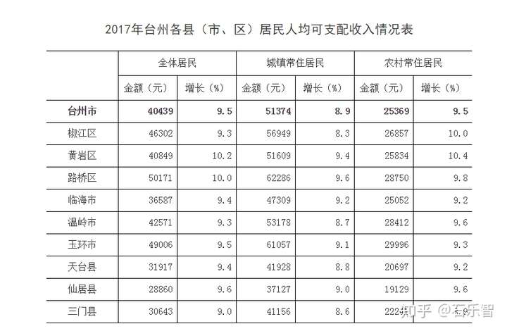 台州人均收入怎么样_?