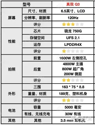 速看(2021年三千元性价比最高的手机推荐及价格)2021三千元左右性价比最高的手机,2021年手机推荐攻略,买性价比高的手机(千元机、2000元、3000元手机),看这一篇就够了!, 速看(2021年三千元性价比最高的手机推荐及价格)2021三千元左右性价比最高的手机,2021年手机推荐攻略,买性价比高的手机(千元机、2000元、3000元手机),看这一篇就够了!,
