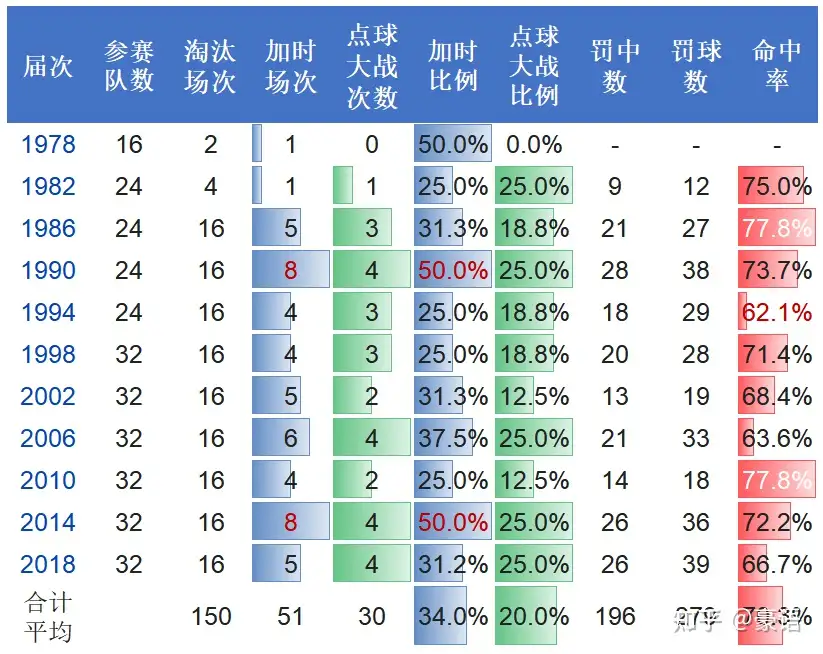 世界杯点球大战系列研究（2）点球大战越来越多了吗？命中率越来越低了