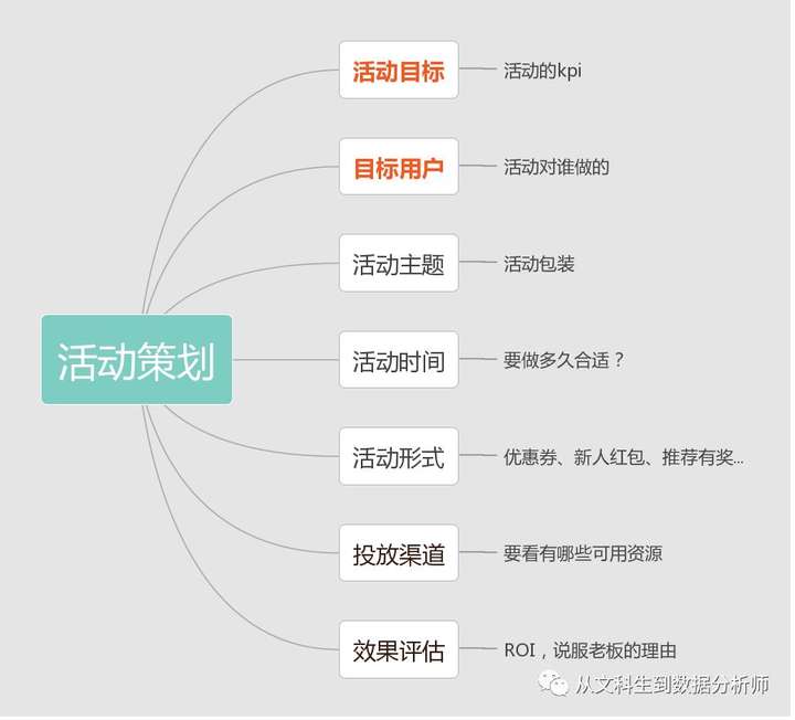 活动运营主要工作内容 做运营需要具备什么能力？