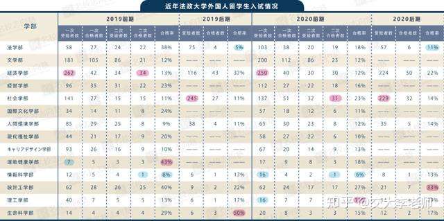 法政大学出愿信息再盘点 知乎