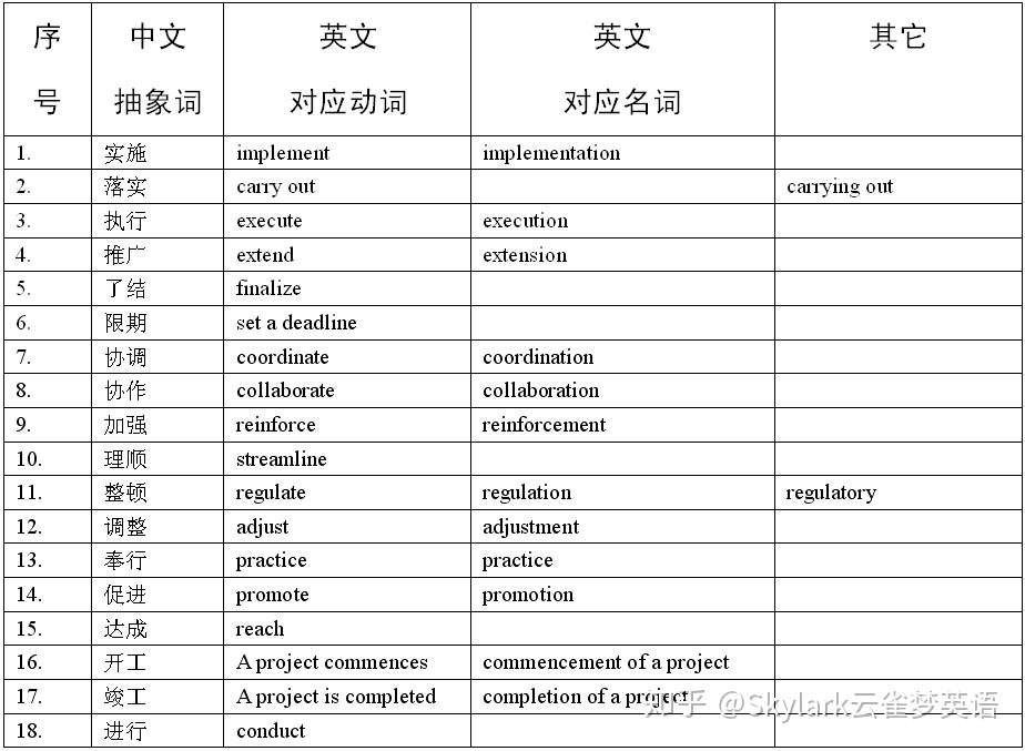 实施 落实 推广 等常用中文抽象动词在商务英语中的表达 知乎