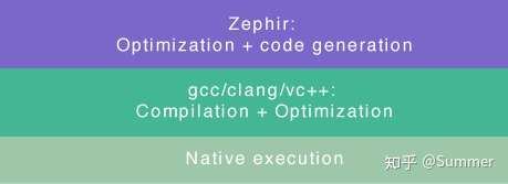 使用 Zephir 轻松构建 PHP 扩展