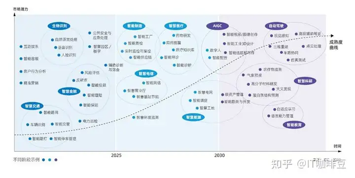 2022中国AI计算力报告: 智能算力超过通用算力(图4)