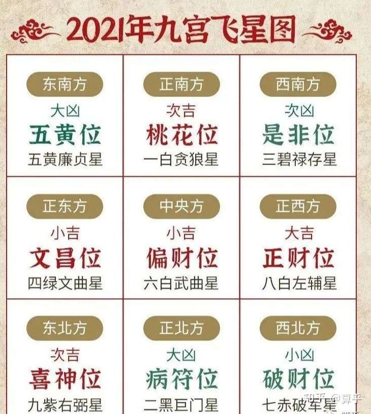 21年飞星方位吉凶与风水布局 朱泓正 知乎