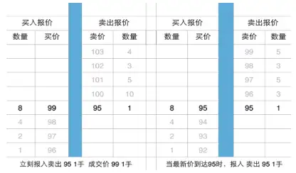 如何理解期货的撮合成交机制