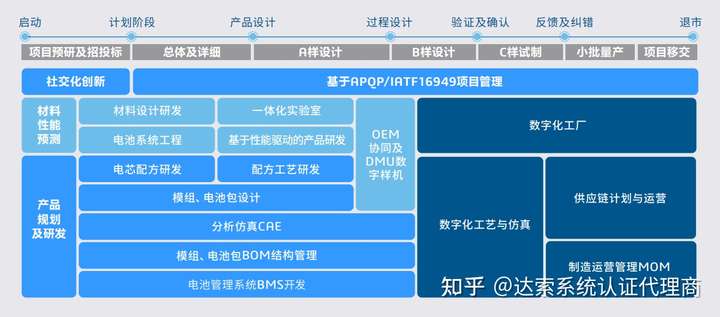 第十五讲:达索系统锂电池行业解决方案在线直播 | 达索系统百世慧®