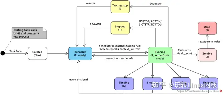 Linux内核进程管理几种进程状态