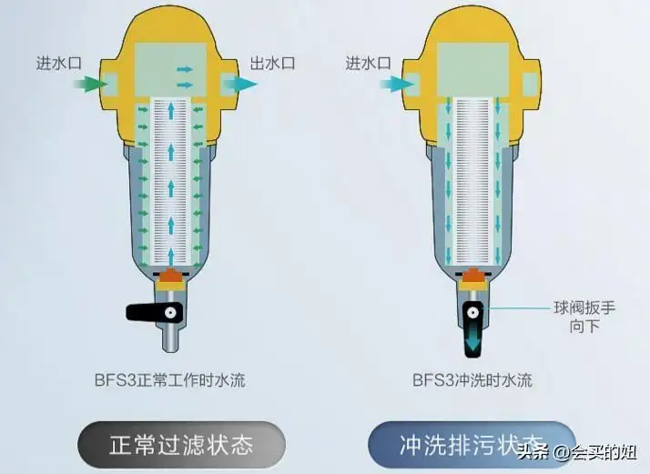 前置过滤器怎么选（家用的前置过滤器选购教程）