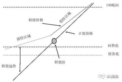 所以我们可以看到,无论是下修,回售还是强赎,本质是正股价格和转股