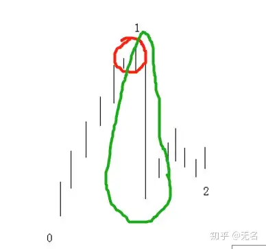 頂分型最高k線高於底分型最低k線是指包含處理後還是不包含