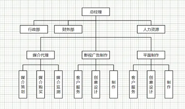 公司组织架构模板（公司组织架构图及岗位职责）