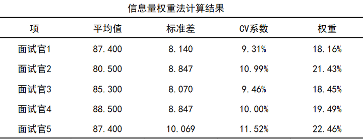 权重怎么算？100分权重60占多少分