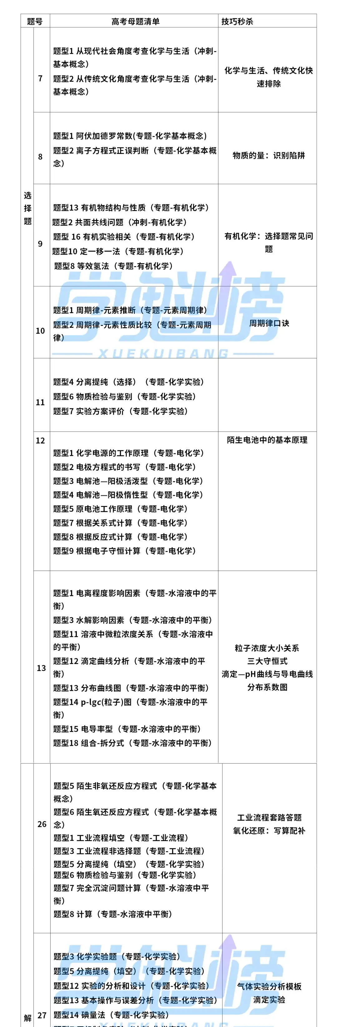 2021高考挑战赛 清北秘技 高考母题清单锁定化学85 知乎