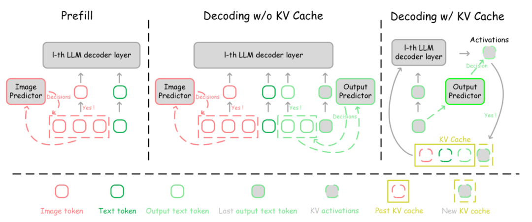 ICLR 2025｜首个动态视觉-文本稀疏化框架来了，计算开销直降50%-75%