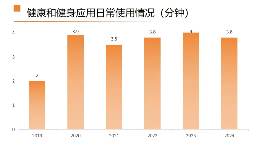 海外健康類應(yīng)用數(shù)據(jù)洞察