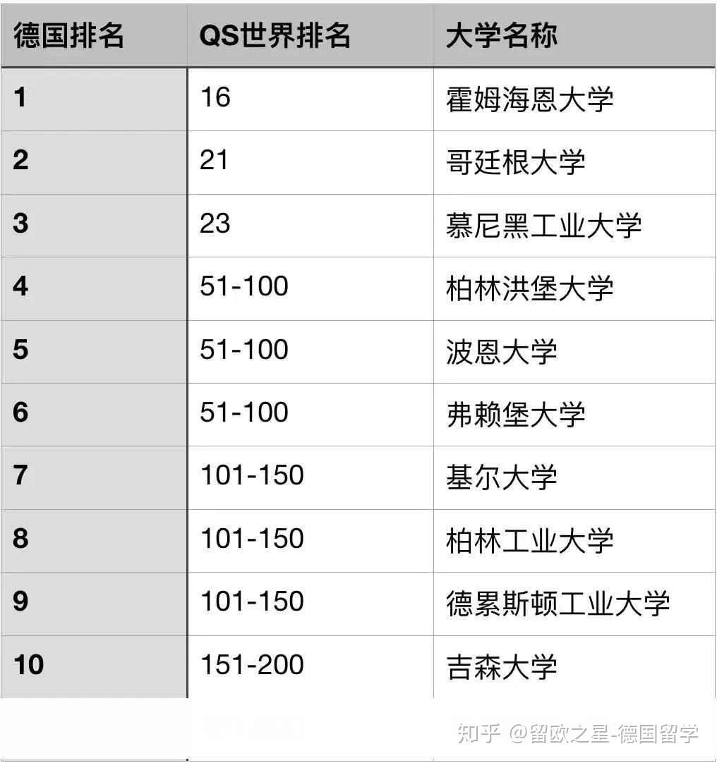 德国留学 农学与林学领域德国排名第一的大学是它 知乎