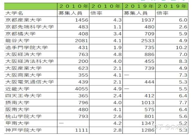 揭秘 日本升学难度骤升的真相 中下游考生的抉择 上 知乎