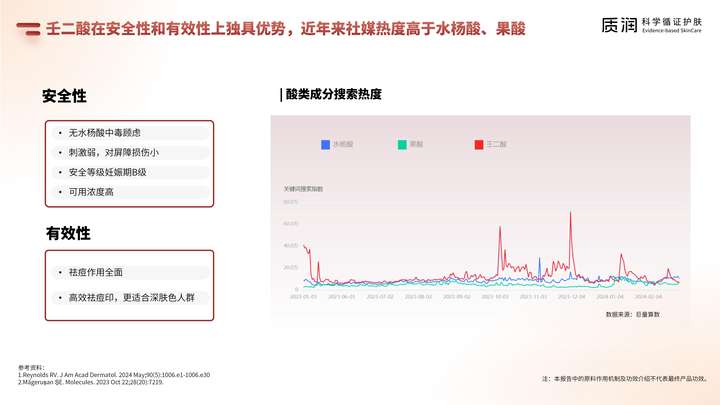 质润引领祛痘新革命：壬二酸科学护肤受市场热捧