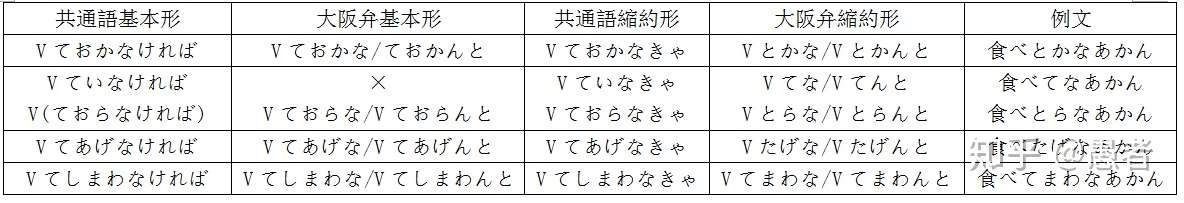 関西 大阪 弁入門 2 義務 必要の表現 Vんとあかん 知乎