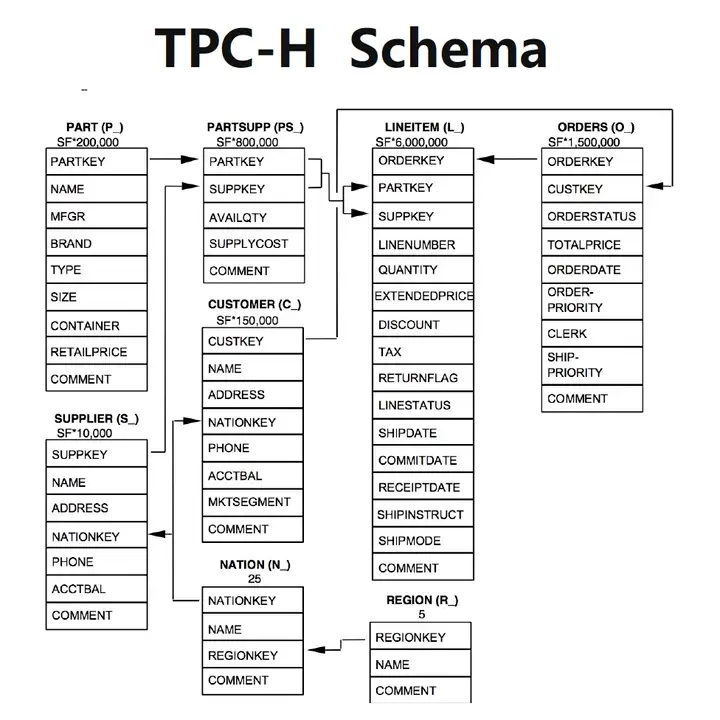 TPC-H 深度揭秘｜看PolarDB如何解决、处理TPC-H 挑战和机遇- 知乎