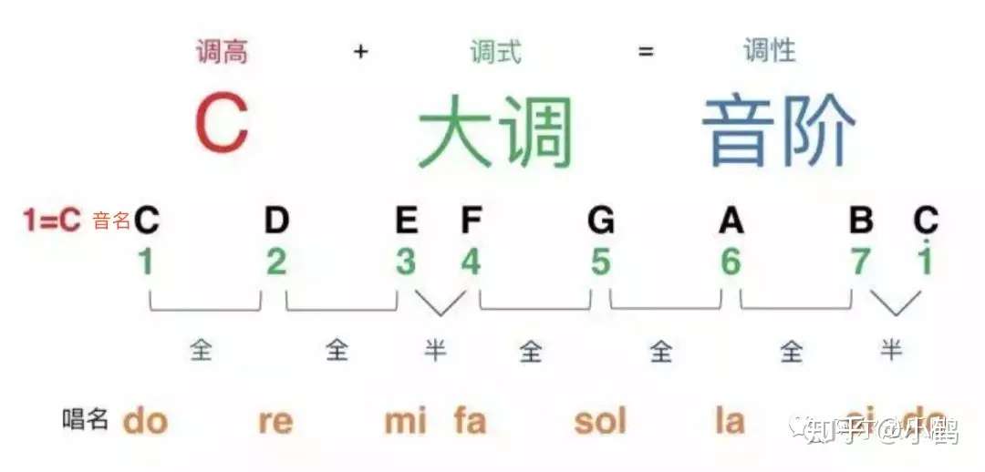 乐理 什么是自然大调 关系大小调 和声大小调 旋律大小调 知乎