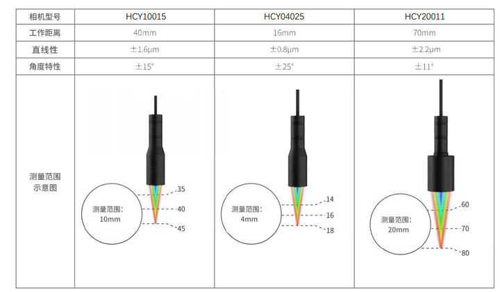 深度解析泓川科技HCY系列高速高精光譜共焦傳感器性能優(yōu)勢