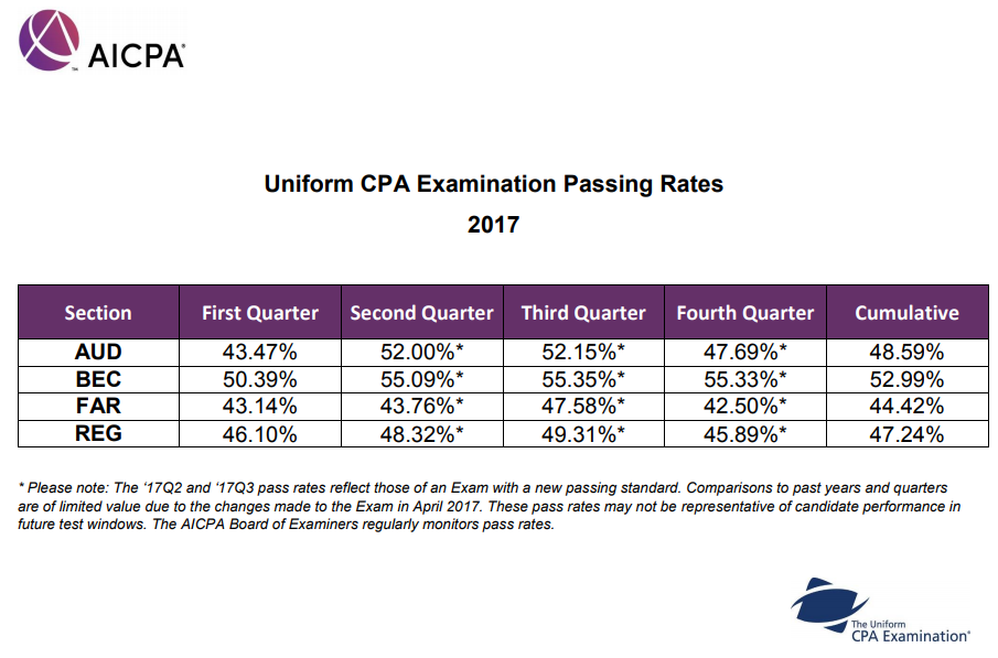 美国cpa资格考试难度高吗 一般通过率怎么样 知乎