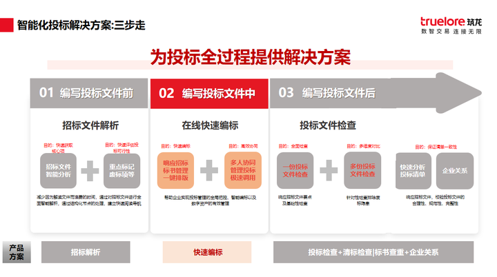 招投标全面进入无纸化时代：电子标成为主流趋势