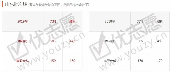 全国31省市2012-2019年高考分数线汇总，我的分数能上什么层次的学校？