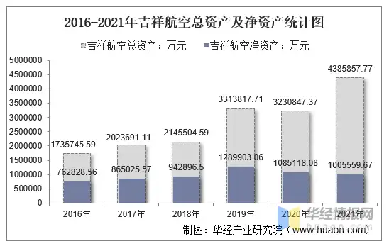 2021年吉祥航空（603885）总资产、总负债、营业收入、营业成本及净利润统计