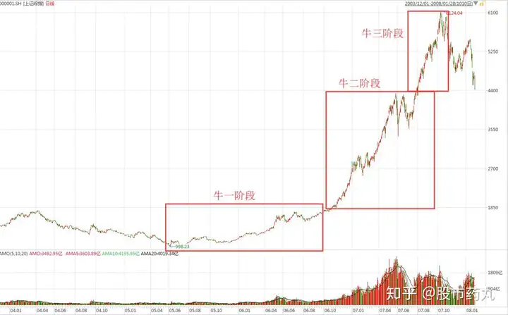 牛市有三个不同的阶段特征,目前处于哪个阶段?