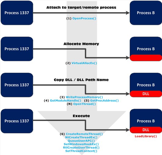 DLL注入原理与流程（图源网）