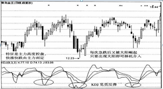 较低阶段时,主力与散户实际上是处于博弈状态,当股价底部区域的顶端