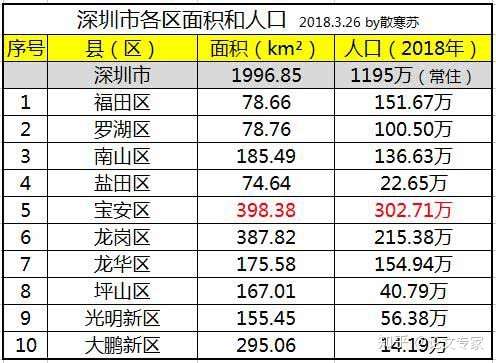 深圳2018年各區的人口密度是多少