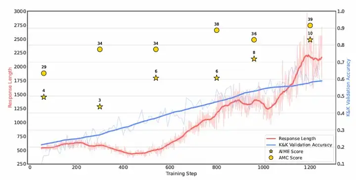 仅靠逻辑题，AI数学竞赛能力飙升！微软、九坤投资：7B小模型也能逼近o3-mini