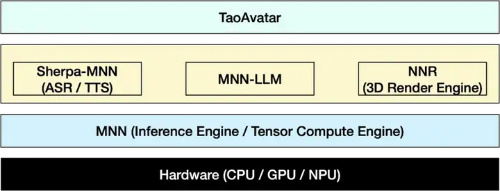 如何做到在手机上实时跑3D真人数字人？MNN-TaoAvatar开源了！