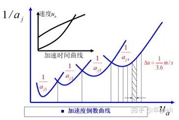 技术贴 汽车百公里 0 100 加速时间的计算方法 知乎