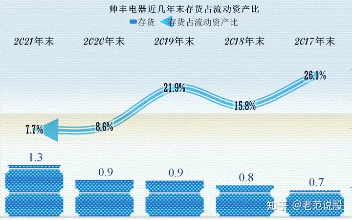 从帅丰电器财报看，集成灶业务还不错，但也面临着增长问题