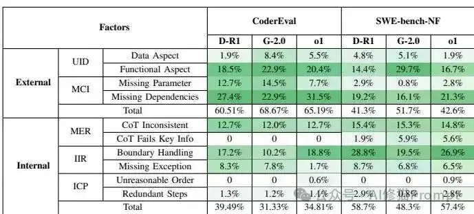为什么你用AI编程总拿不到想要的结果？北航研究揭秘：50%问题来自CoT和你自己