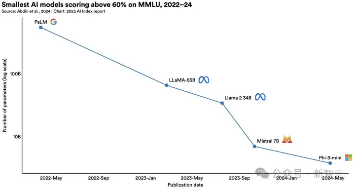 斯坦福2025 AI指数出炉！中美AI终极对决差距仅剩0.3%，DeepSeek领衔