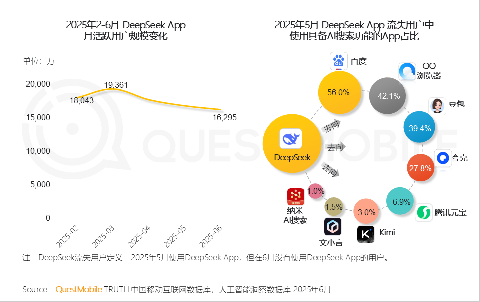 国内AI应用半年报告：App和Web应用月活都在跌，AI搜索需求被验证，百度是DeepSeek流失用户最大接盘手