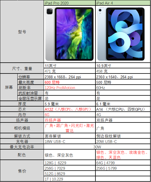 ipadair4和ipadpro2020哪个性价比高哪个值得买