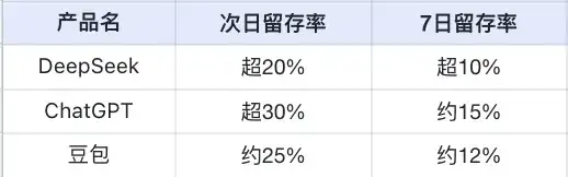 DeepSeek超ChatGPT成全球增长最快AI应用！下载破4000万，日活超豆包登顶中国No.1｜量子位智库