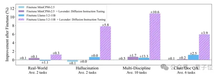 Llama模仿Diffusion多模态涨分30%！不卷数据不烧卡，只需共享注意力分布