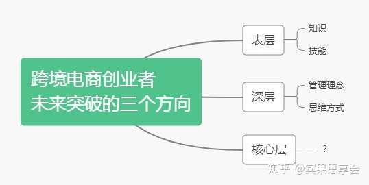 2020年想带领亚马逊和独立站团队出业绩,你需要这几把刷子(4000字原创干货)
