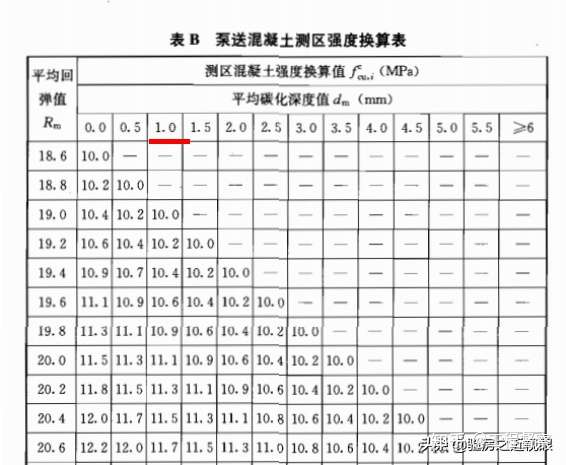 110801 测区混凝土强度换算表 Word文档免费下载 文档大全