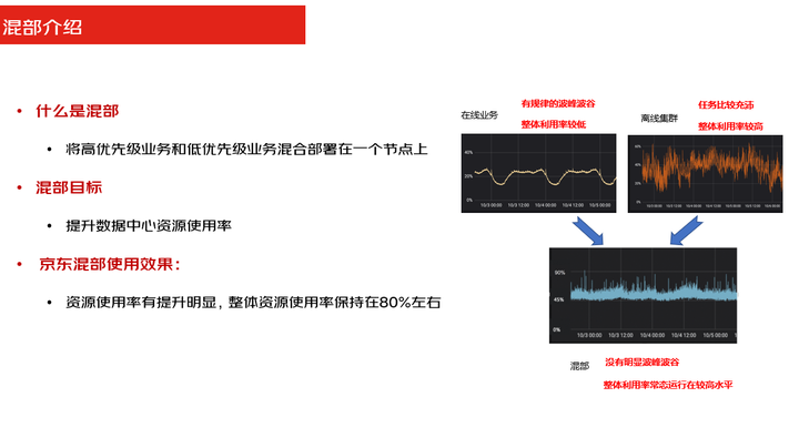 混合多云第二课——混合技术如何每年为京东节省上亿元成本？