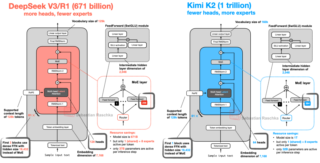 硬核拆解大模型，从 DeepSeek-V3 到 Kimi K2 ，一文看懂 LLM 主流架构