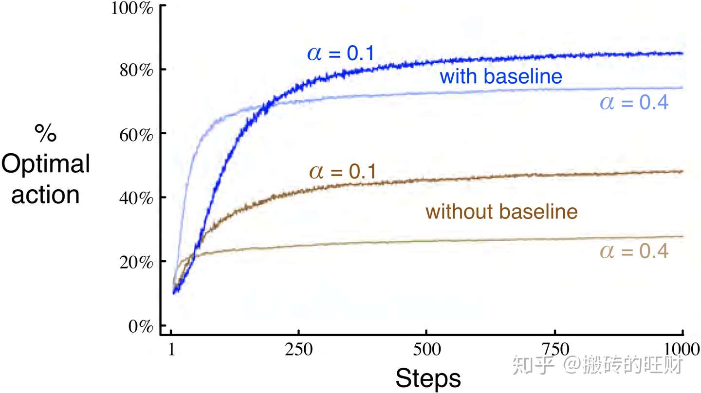 Rl An Introduction 第二章笔记 多臂赌博机问题 知乎